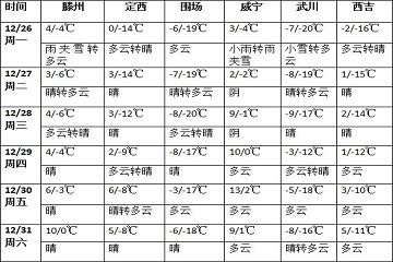 未來一周全國大部氣溫接近常年 中東部地區(qū)有雨雪過程 ()