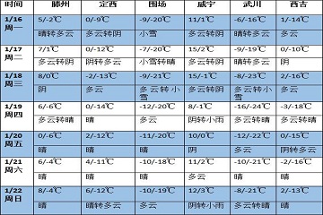 未來一周全國大部降水較弱 較強(qiáng)冷空氣將影響中東部 ()