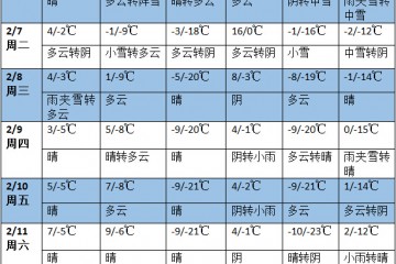 未來一周中東部有較大范圍雨雪和大風(fēng)降溫過程 ()