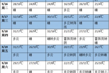 未來七天北方氣溫明顯偏高 21日后南方降雨再次增強(qiáng) ()