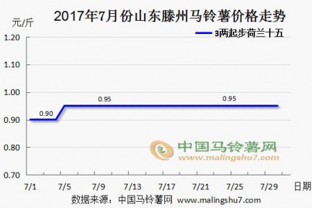 產(chǎn)區(qū)銷貨一般般 新薯行情暫時(shí)穩(wěn)弱 ()