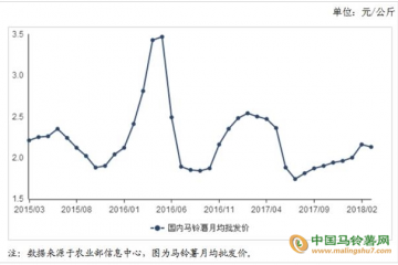 4月份薯價(jià)仍將下跌 ()