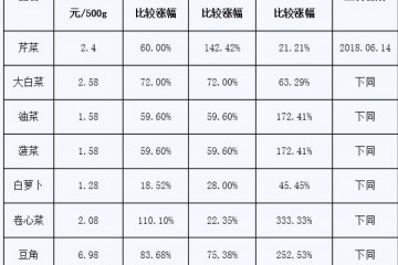 濟(jì)南歷下：菜價(jià)小幅上漲 ()