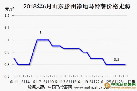 七月，薯市能節(jié)節(jié)高嗎？ ()