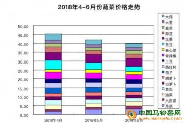 泰安：菜價便宜了，可以多吃點 ()