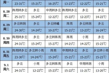 未來一周天氣：江南中南部華南地區(qū)將有較強降雨 ()