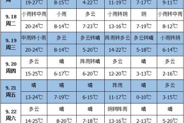 未來一周天氣：中東部有明顯降雨過程 ()