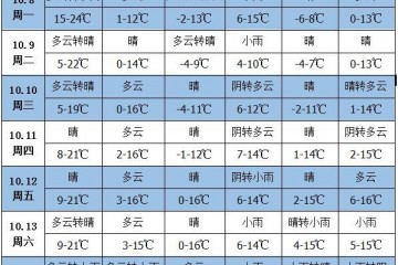 未來一周天氣：南方大部降水偏多 ()