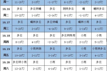 未來一周天氣：我國南方大部降雨偏多、溫度偏低 ()