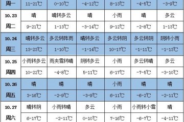 未來(lái)一周天氣：東北地區(qū)有雨雪過(guò)程 ()