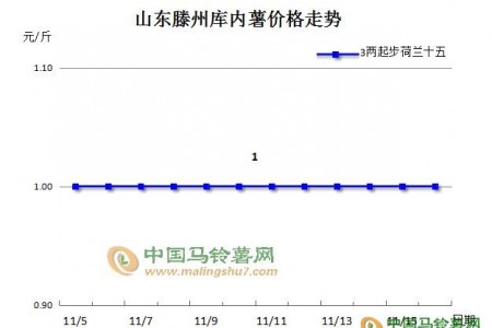 “薯市”后期價格能否上漲 ()