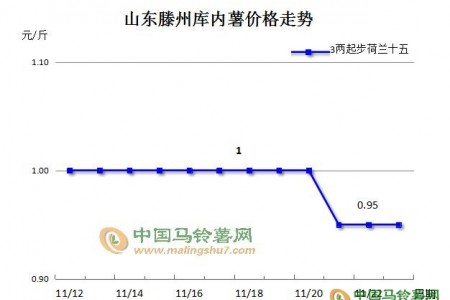 走貨困難，薯市何時迎來春天 ()