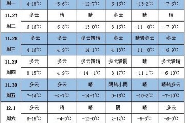 未來一周天氣：華北黃淮等地降水偏少 ()