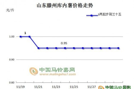 是漲是跌？薯價將要走向何方 ()