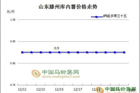 走貨加快，山東庫存薯是否等來黎明 ()