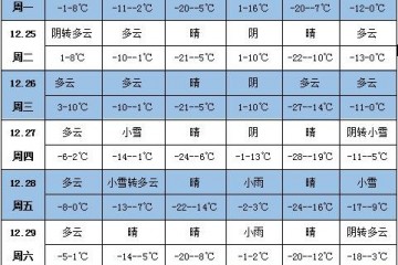 未來一周天氣：江淮江南有明顯雨雪天氣 ()