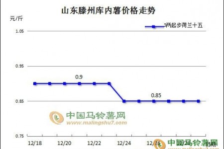 市場好貨難求 薯價漲跌不一 ()