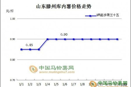 多產(chǎn)區(qū)庫存薯走貨速度加快 ()