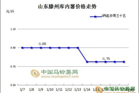 馬鈴薯：有漲有跌，價格震蕩究竟為何 ()