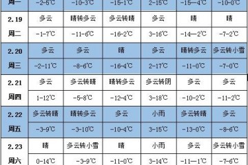 未來一周天氣：東北地區(qū)氣溫顯著偏高 ()