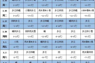 未來一周天氣：中東部氣溫接近常年或略偏高 ()