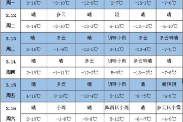 未來(lái)一周天氣：江南華南晴雨相間 ()