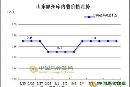 庫薯整體平穩(wěn) 局部價格微調(diào) ()