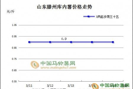 庫薯交易掃尾 行情運(yùn)行平穩(wěn) ()