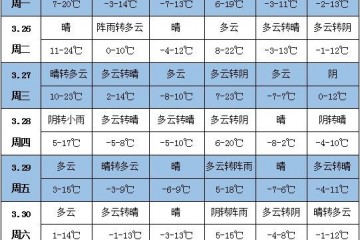 未來(lái)一周天氣：中東部地區(qū)氣溫起伏大 江南華南多降雨 ()