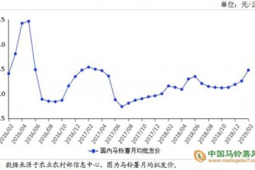 庫薯掃尾 3月薯價看跌 ()