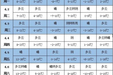 未來(lái)一周天氣：江南華南有過(guò)程性降雨 北方多大風(fēng)天氣 ()