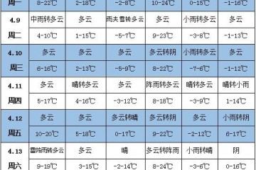 未來(lái)一周天氣：中東部有大范圍降水 華北黃淮平均氣溫將偏低 ()