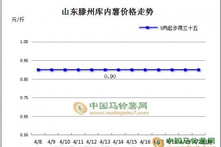 庫薯進(jìn)入掃尾 價格保持平穩(wěn) ()