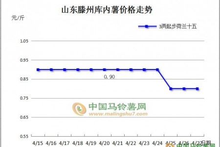 庫薯掃尾 新薯掉價 ()