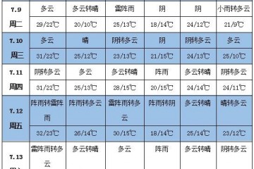 未來(lái)一周天氣：貴州、廣西等地降雨偏多 北方大部較為涼爽 ()