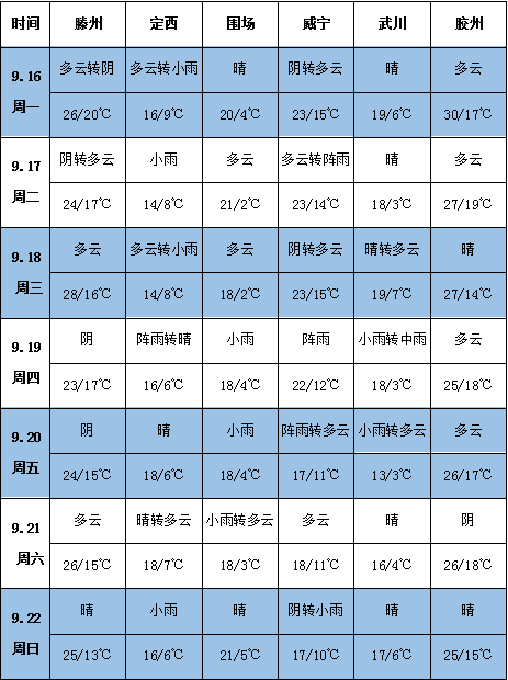 天氣