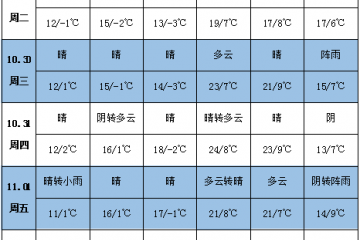 各產(chǎn)區(qū)雨雪天氣減少 氣溫或?qū)⒒厣?()