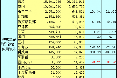 2019年10月馬鈴薯出口數(shù)據(jù)分析報告 ()