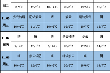 馬鈴薯迎來降溫 北方產(chǎn)區(qū)霧霾出現(xiàn) ()