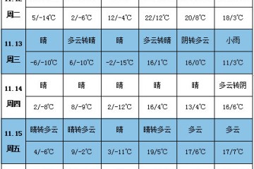 馬鈴薯產(chǎn)區(qū)雨雪增加 注意提前防范 ()