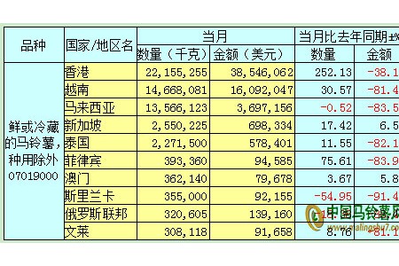 2019年11月馬鈴薯出口數(shù)據(jù)分析報告 ()