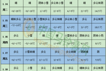 中東部有大范圍雨雪 華南等地氣溫持續(xù)偏高 ()