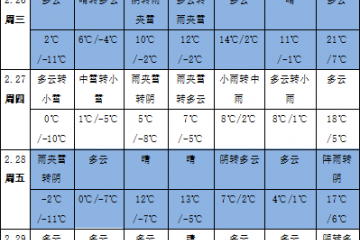 黃淮江漢江淮降水偏多 全國(guó)大部氣溫顯著偏高 ()