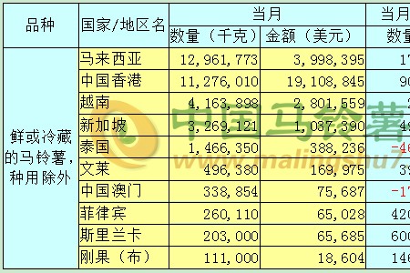 2020年1-2月馬鈴薯出口數(shù)據(jù)分析報(bào)告 ()