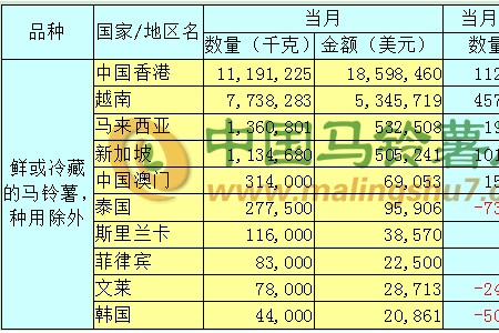 2020年3月馬鈴薯出口數(shù)據(jù)分析報告 ()