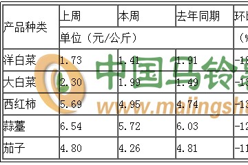 2020年第19周蔬菜價(jià)格全面下降 ()