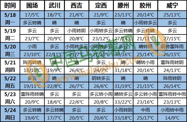 土豆天氣