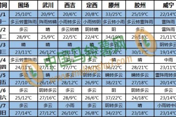 南方強(qiáng)降雨增加 黃淮地區(qū)高溫來襲 ()