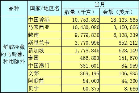 2020年5月馬鈴薯出口數(shù)據(jù)分析報告 ()