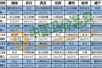 梅雨季超長(zhǎng)待機(jī) 長(zhǎng)江中下游多降雨 ()